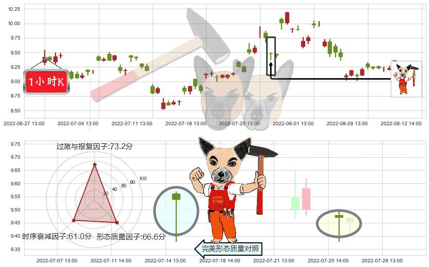 格林美(sz002340)锤头线(锤子线)K线图-阿布量化