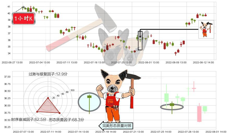 杰瑞股份(sz002353)锤头线（锤子线）K线图-阿布量化