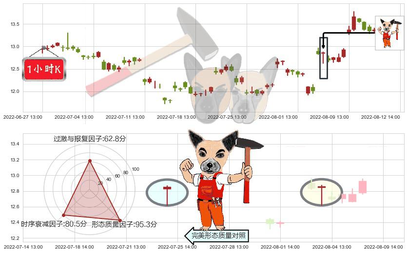 高德红外(sz002414)锤头线(锤子线)K线图-阿布量化