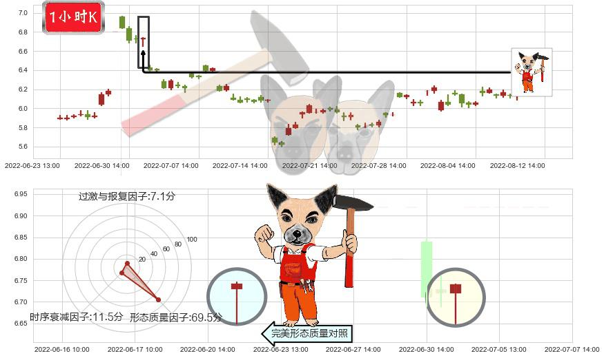 欧菲科技(sz002456)锤头线（锤子线）K线图-阿布量化