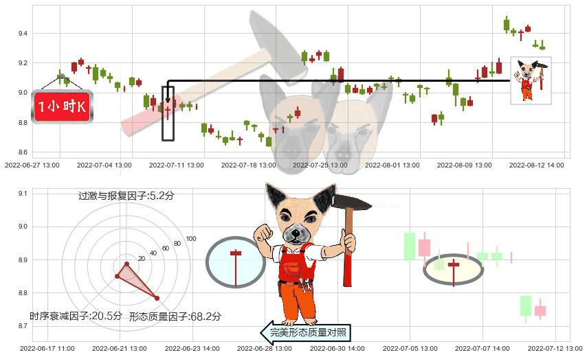 海格通信(sz002465)锤头线（锤子线）K线图-阿布量化