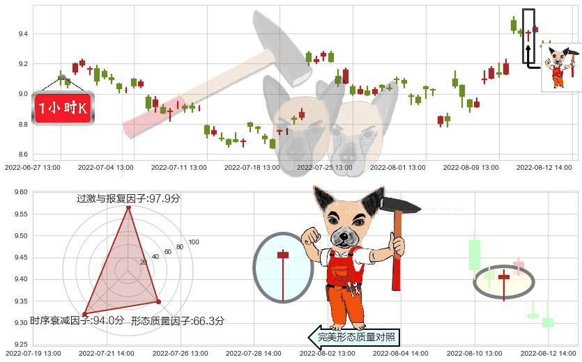 海格通信(sz002465)锤头线（锤子线）K线图-阿布量化