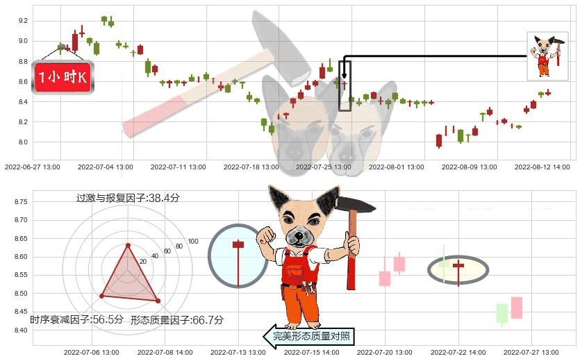 巨人网络(sz002558)锤头线（锤子线）K线图-阿布量化