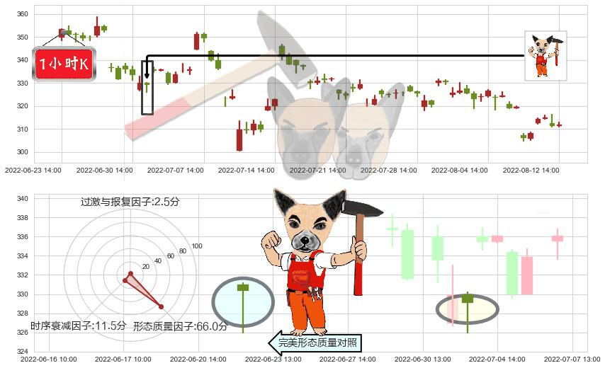 比亚迪(sz002594)锤头线（锤子线）K线图-阿布量化