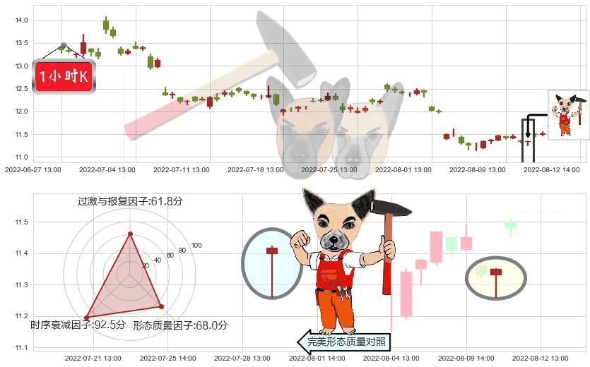 万达电影(sz002739)锤头线（锤子线）K线图-阿布量化