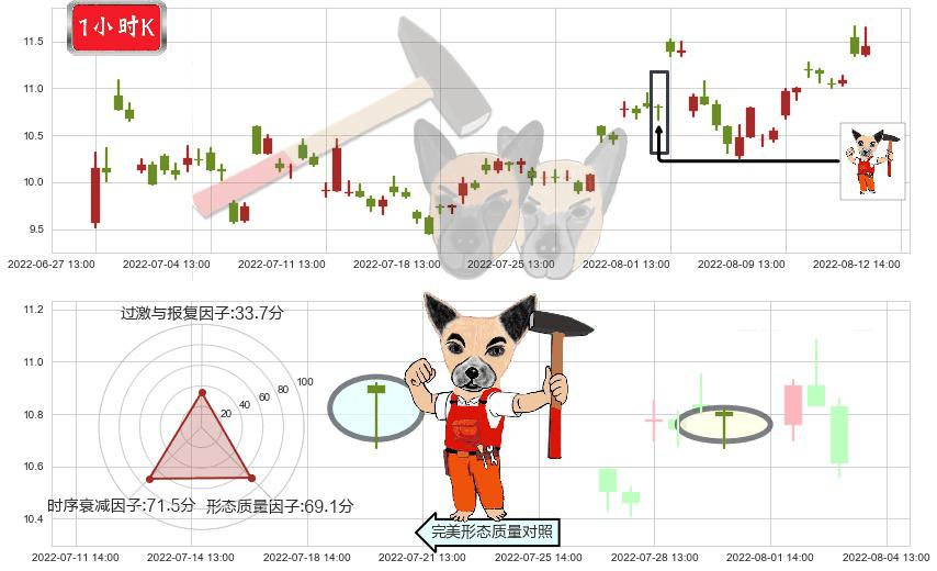 机器人(sz300024)锤头线（锤子线）K线图-阿布量化