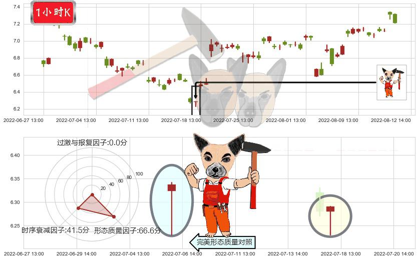 天源迪科(sz300047)锤头线（锤子线）K线图-阿布量化