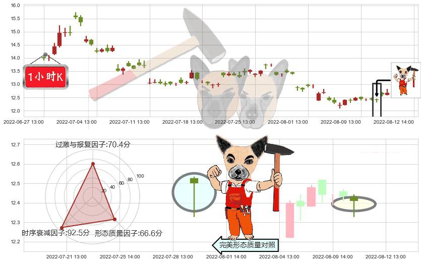 宋城演艺(sz300144)锤头线(锤子线)K线图-阿布量化