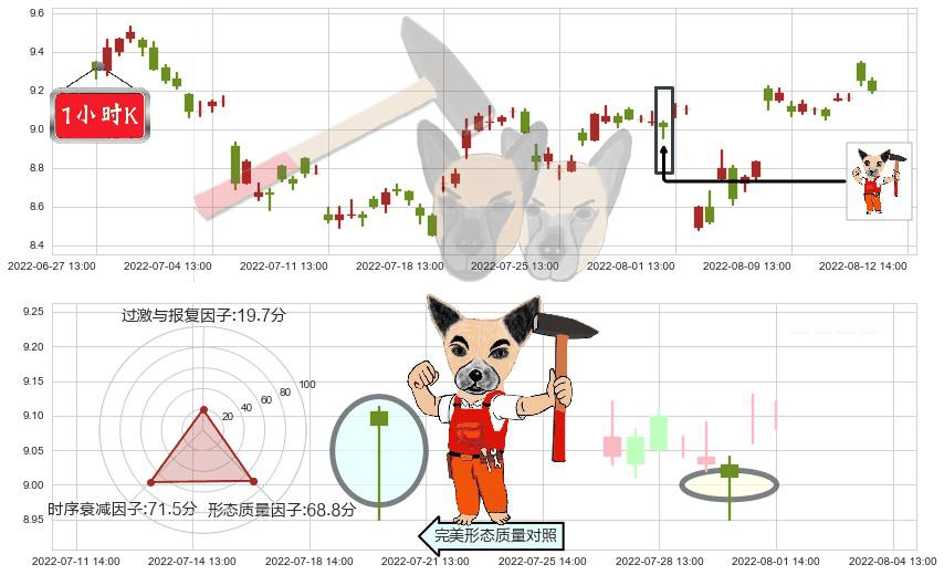 东方国信(sz300166)锤头线(锤子线)K线图-阿布量化