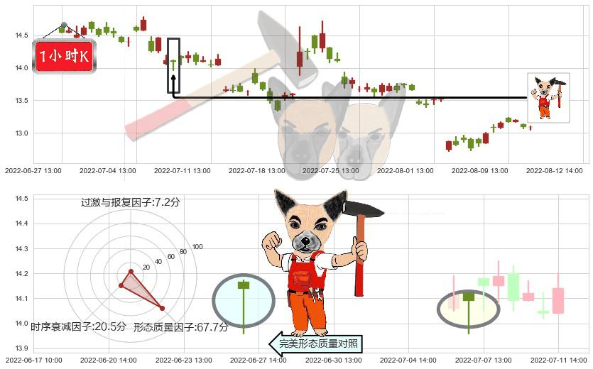 冠昊生物(sz300238)锤头线（锤子线）K线图-阿布量化