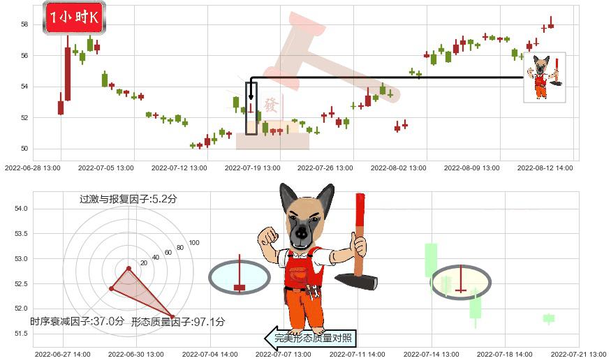 上海机场(sh600009)看涨(低位)倒锤头线K线图-阿布量化