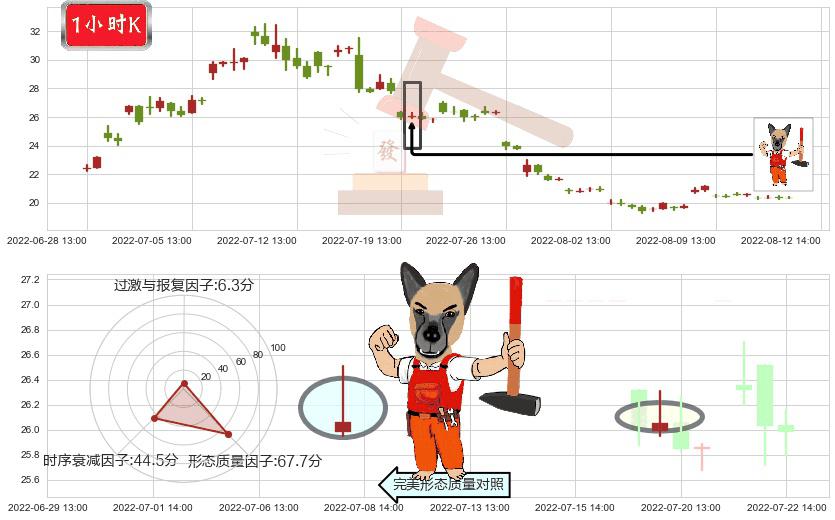 华润双鹤(sh600062)看涨(低位)倒锤头线K线图-阿布量化