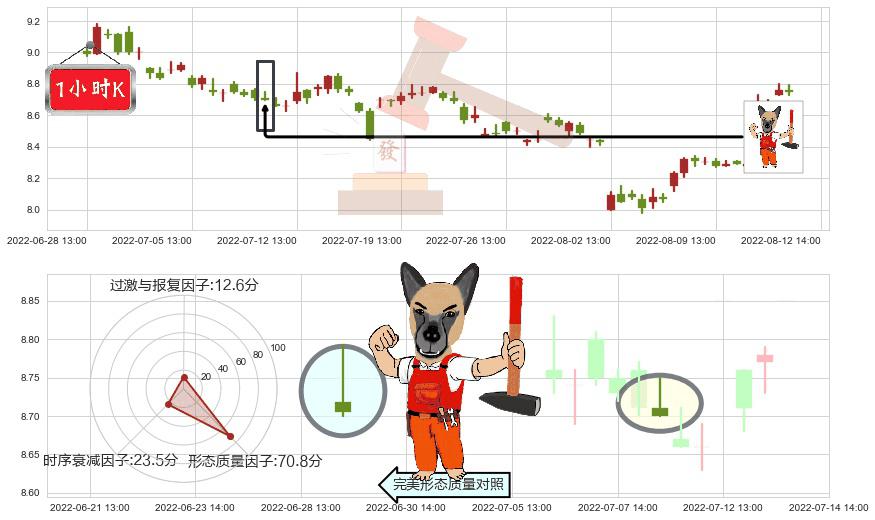 国金证券(sh600109)看涨(低位)倒锤头线K线图-阿布量化