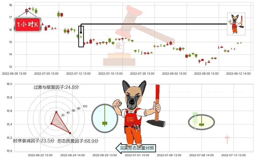 兰花科创(sh600123)看涨(低位)倒锤头线K线图-阿布量化