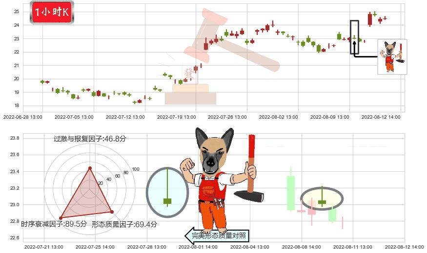 中国船舶(sh600150)看涨(低位)倒锤头线K线图-阿布量化