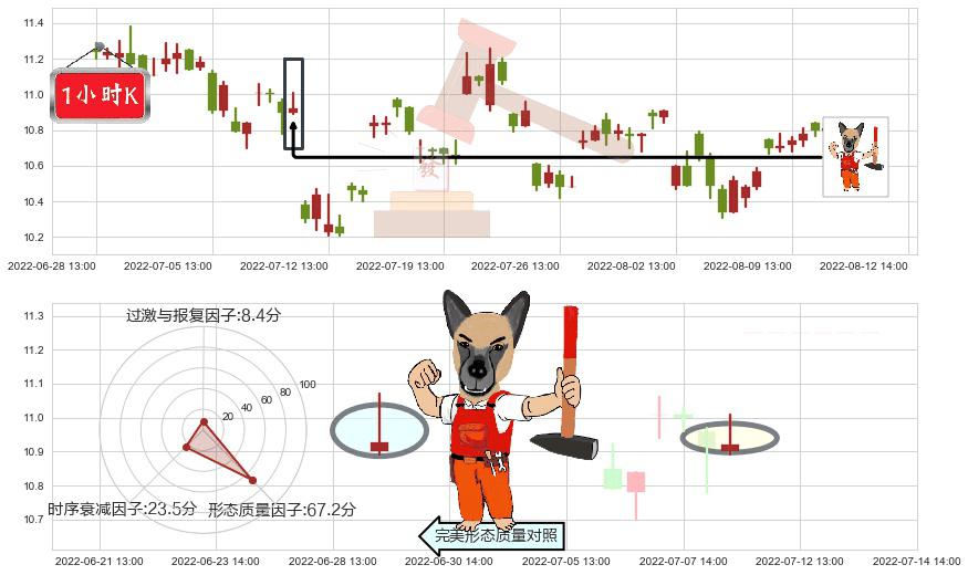 航天机电(sh600151)看涨(低位)倒锤头线K线图-阿布量化