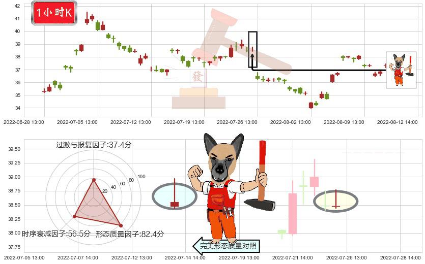 恒瑞医药(sh600276)看涨(低位)倒锤头线K线图-阿布量化