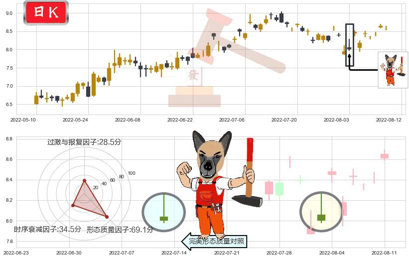 平高电气(sh600312)看涨(低位)倒锤头线K线图-阿布量化