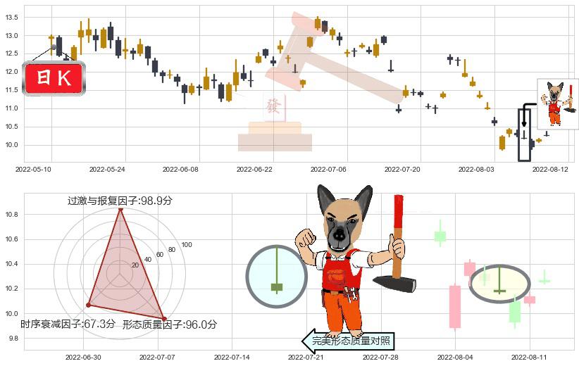 金地集团(sh600383)看涨(低位)倒锤头线K线图-阿布量化