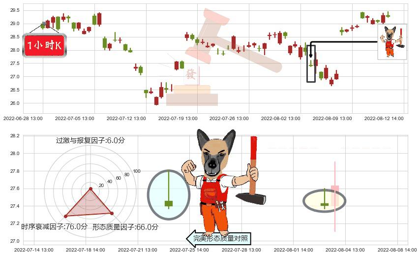 华鲁恒升(sh600426)看涨(低位)倒锤头线K线图-阿布量化