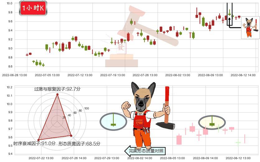 北方导航(sh600435)看涨(低位)倒锤头线K线图-阿布量化