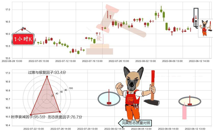 中国动力(sh600482)看涨(低位)倒锤头线K线图-阿布量化