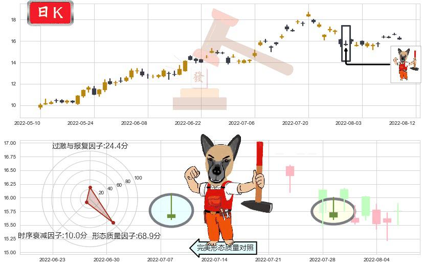 亨通光电(sh600487)看涨(低位)倒锤头线K线图-阿布量化