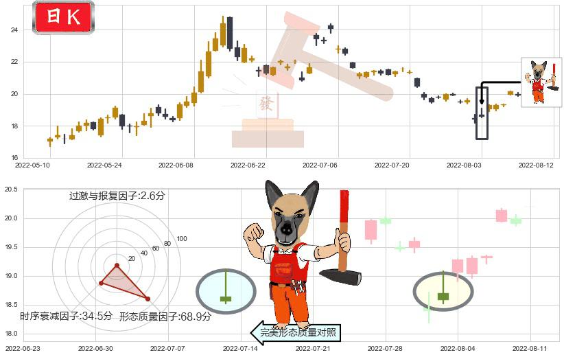 新安股份(sh600596)看涨(低位)倒锤头线K线图-阿布量化