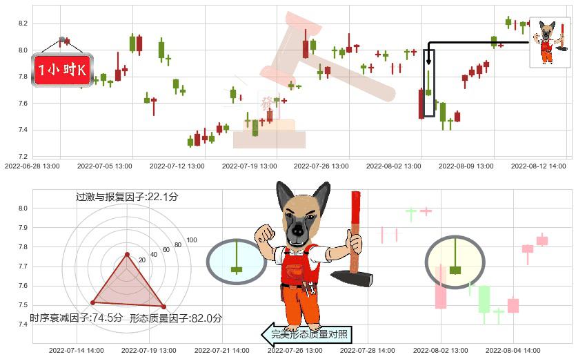 盛屯矿业(sh600711)看涨(低位)倒锤头线K线图-阿布量化