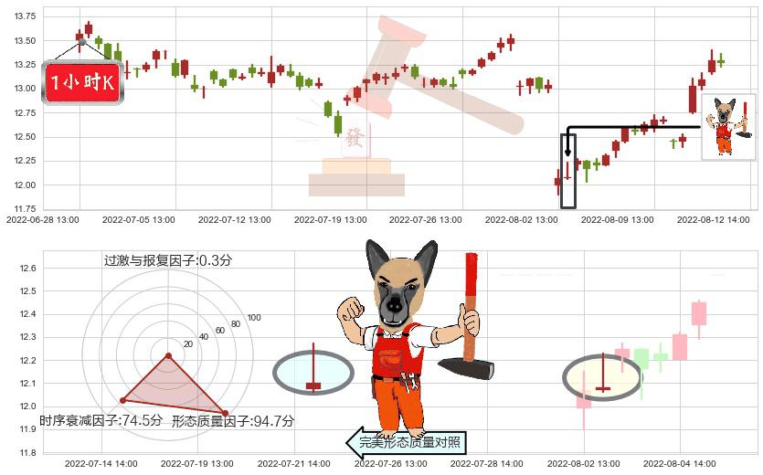 鲁信创投(sh600783)看涨(低位)倒锤头线K线图-阿布量化