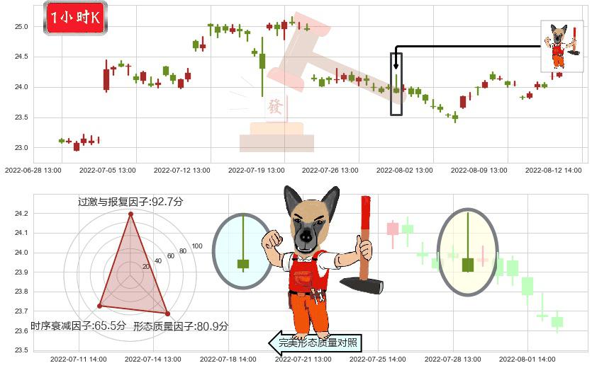 长江电力(sh600900)看涨(低位)倒锤头线K线图-阿布量化
