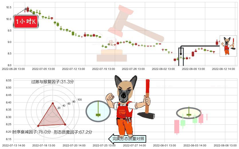 东方证券(sh600958)看涨(低位)倒锤头线K线图-阿布量化