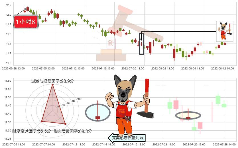 九州通(sh600998)看涨(低位)倒锤头线K线图-阿布量化