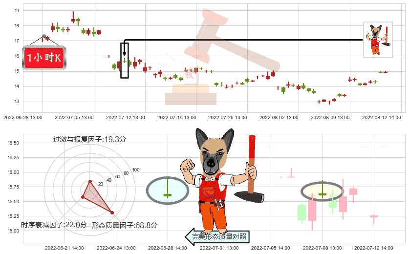 大同煤业(sh601001)看涨(低位)倒锤头线K线图-阿布量化