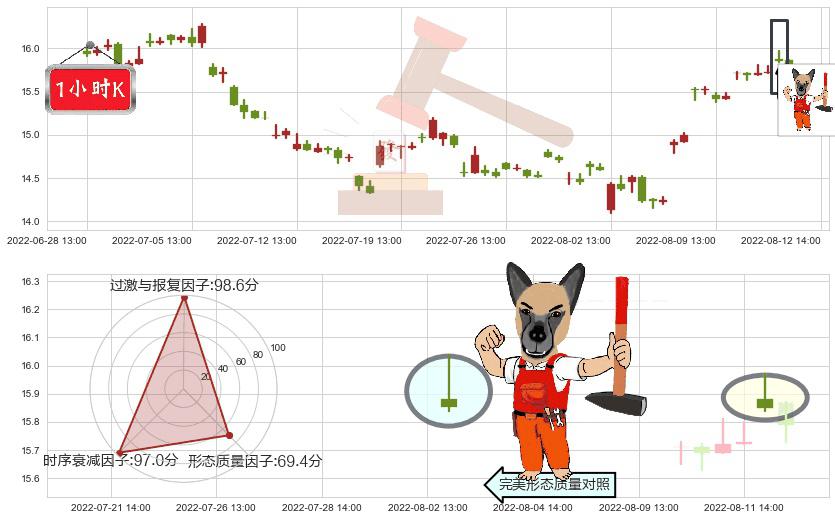 桐昆股份(sh601233)看涨(低位)倒锤头线K线图-阿布量化