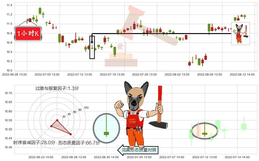 人民网(sh603000)看涨(低位)倒锤头线K线图-阿布量化