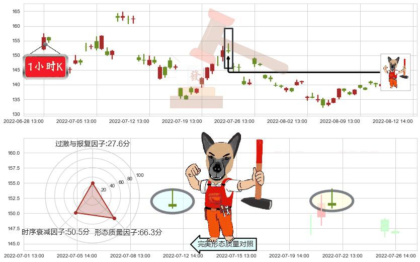 石大胜华(sh603026)看涨(低位)倒锤头线K线图-阿布量化