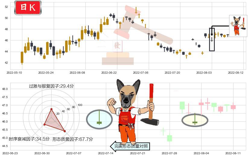 今世缘(sh603369)看涨(低位)倒锤头线K线图-阿布量化