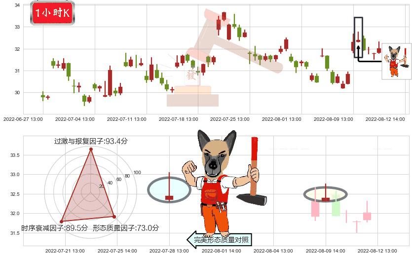 中航飞机(sz000768)看涨(低位)倒锤头线K线图-阿布量化
