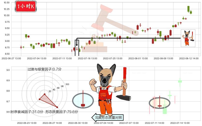 安泰科技(sz000969)看涨(低位)倒锤头线K线图-阿布量化