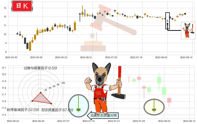 中航机电(sz002013)看涨(低位)倒锤头线K线图-阿布量化