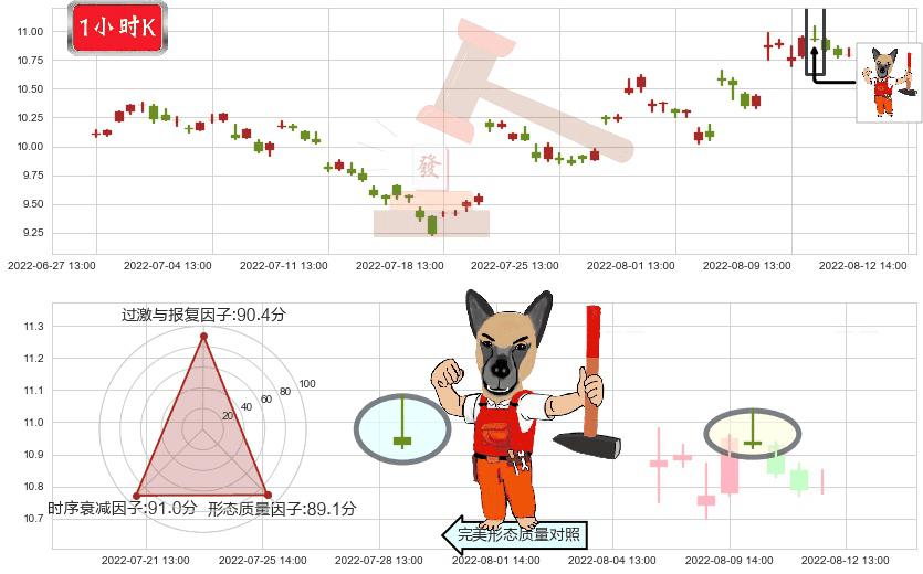 海特高新(sz002023)看涨(低位)倒锤头线K线图-阿布量化