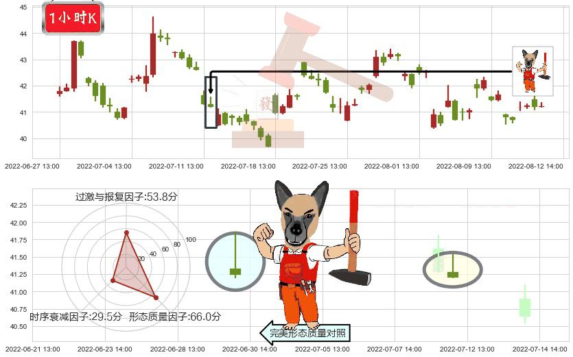 科大讯飞(sz002230)看涨(低位)倒锤头线K线图-阿布量化