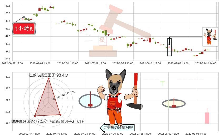 东方雨虹(sz002271)看涨(低位)倒锤头线K线图-阿布量化