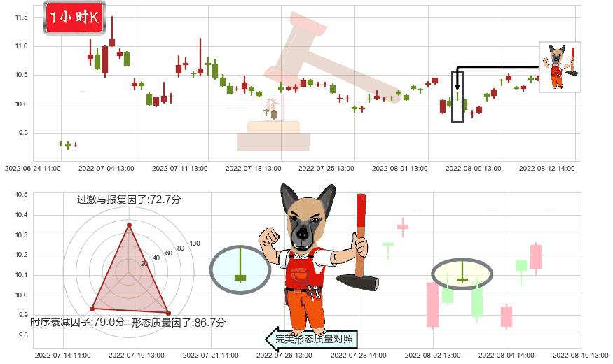 千方科技(sz002373)看涨(低位)倒锤头线K线图-阿布量化