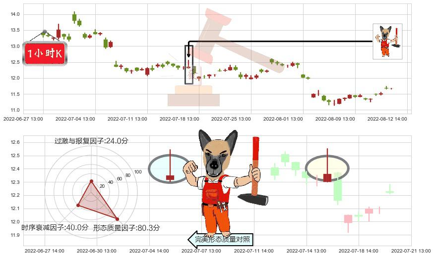 万达电影(sz002739)看涨(低位)倒锤头线K线图-阿布量化
