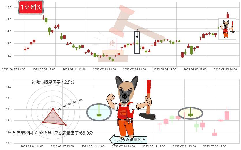 久远银海(sz002777)看涨(低位)倒锤头线K线图-阿布量化