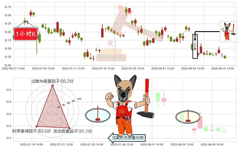 海兰信(sz300065)看涨(低位)倒锤头线K线图-阿布量化