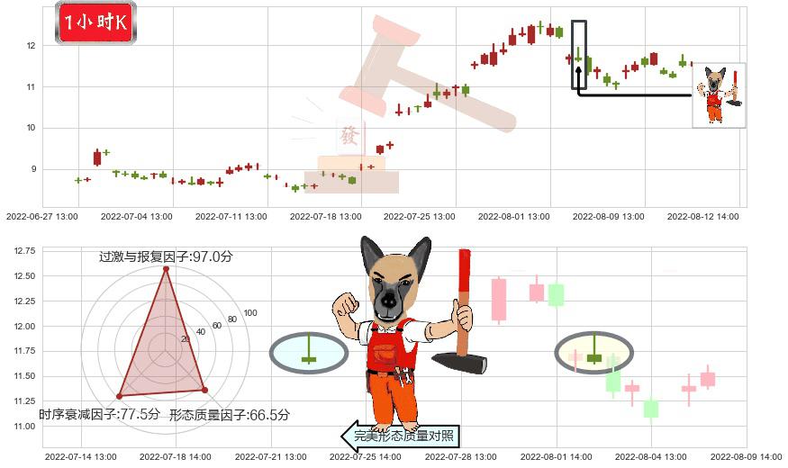 硕贝德(sz300322)看涨(低位)倒锤头线K线图-阿布量化