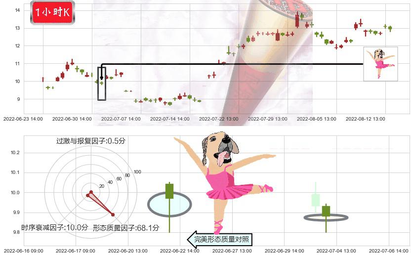 中远海能(sh600026)单针探底(定海神针)K线图-阿布量化